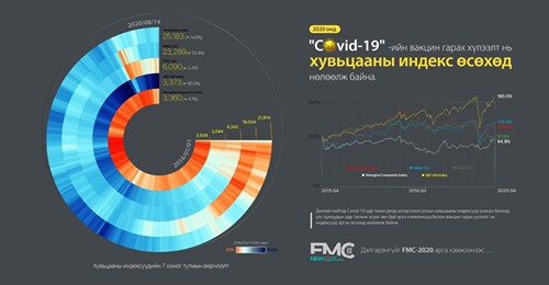 “COVID-19”-ийн вакцин гарах хүлээлт нь хувьцааны индекс өсөхөд нөлөөлж байна